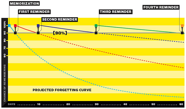 graph from Wozniak Wired article